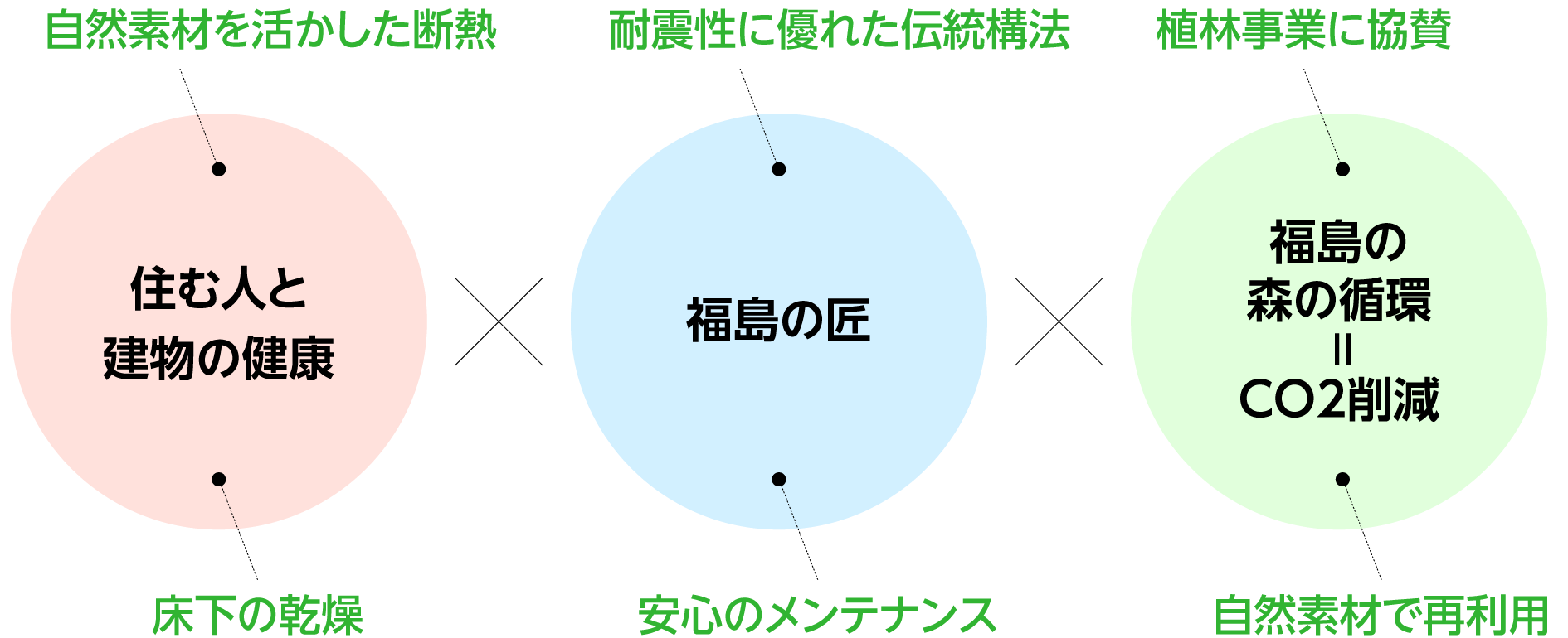 住む人と建物の健康×福島の匠×福島の森の循環・CO2削減